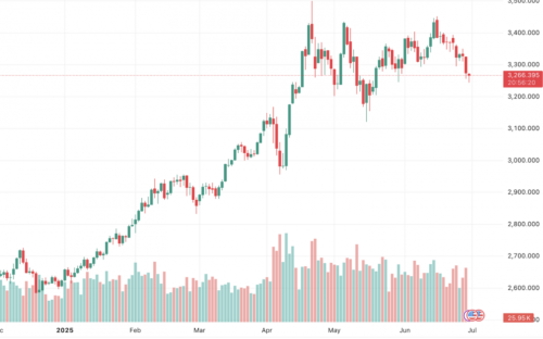 Sáng 30/6: Vàng thế giới nối tiếp đà giảm