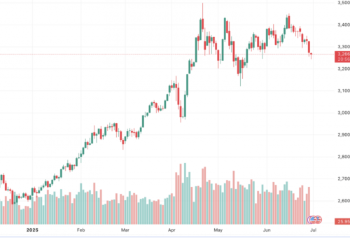 Sáng 30/6: Vàng thế giới nối tiếp đà giảm
